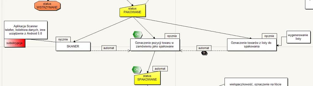 Pakowanie towarów na magazynie IdoSell automatyzacja procesu