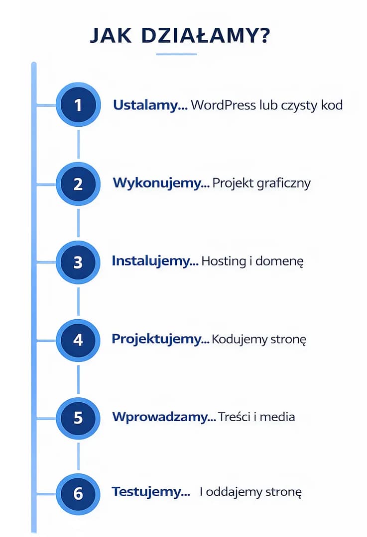 proces realizacji strony internetowej